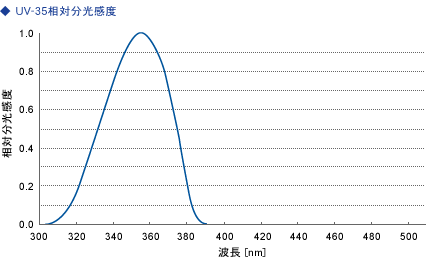 UV-35相对分光感度.gif