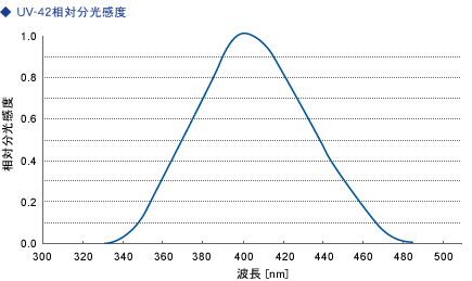 Uv-42相对分光感度.gif