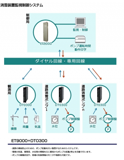日本原装OHKURA大仓除雪设备监控系统ET9000,DT0300