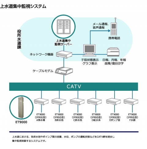 日本原装OHKURA大仓供水集中监控系统ET9000