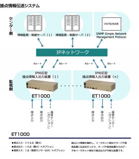 日本原装OHKURA大仓联系信息传输系统ET1000