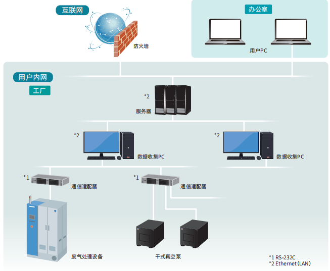 日本EBARA荏原 真空设备集中监视系统 EBANET3
