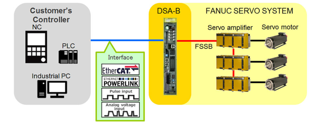 FANUC发那科 FANUC Digital Servo Adapter-MODEL B