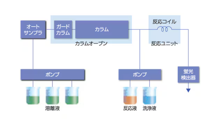 ASH理化制作所 高性能液相色®谱PLUS糖（磷酸-苯基肼）分析系统